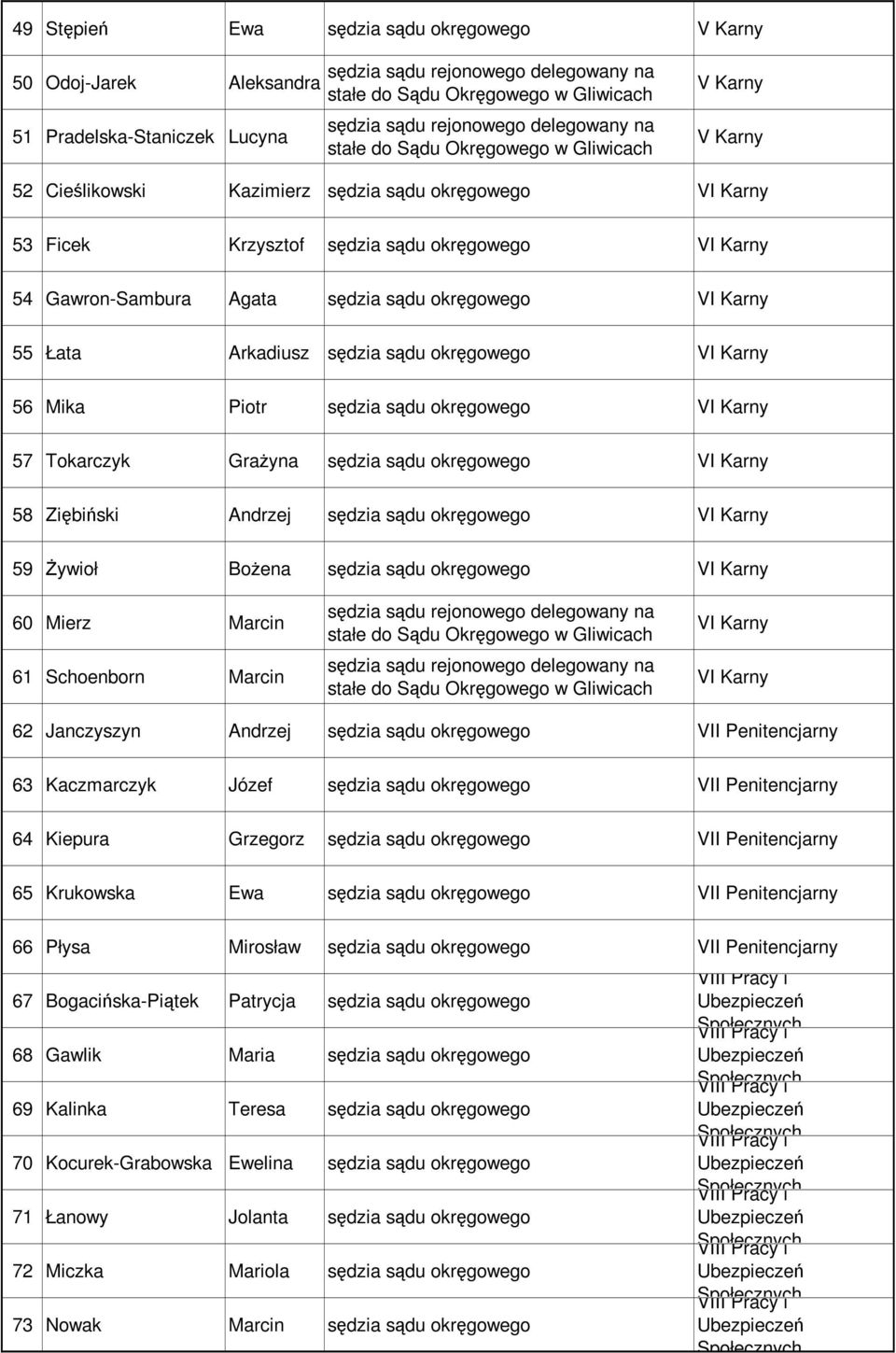 Grażyna sędzia sądu okręgowego VI Karny 58 Ziębiński Andrzej sędzia sądu okręgowego VI Karny 59 Żywioł Bożena sędzia sądu okręgowego VI Karny 60 Mierz Marcin 61 Schoenborn Marcin VI Karny VI Karny 62