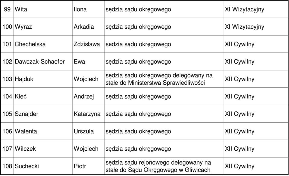 do Ministerstwa Sprawiedliwości XII Cywilny 104 Kieć Andrzej sędzia sądu okręgowego XII Cywilny 105 Sznajder Katarzyna sędzia sądu okręgowego XII