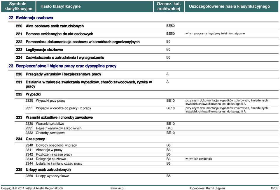 zawodowych, ryzyka w pracy BE50 BE50 B5 B5 B5 w tym programy i systemy teleinformatyczne 232 Wypadki 2320 Wypadki przy pracy przy czym dokumentacja wypadków zbiorowych, śmiertelnych i inwalidzkich