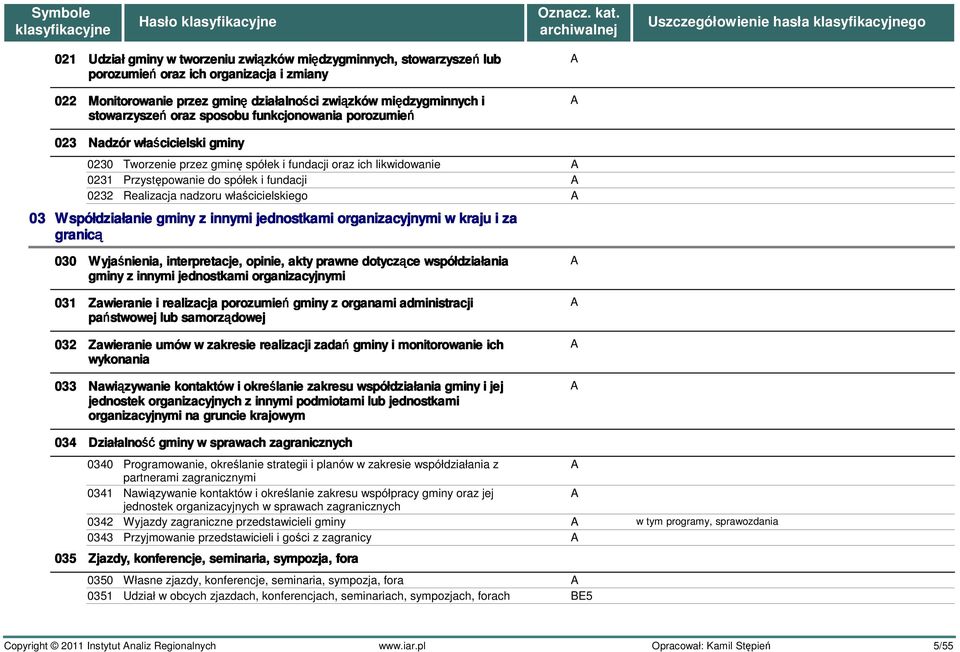 Realizacja nadzoru właścicielskiego 03 Współdziałanie gminy z innymi jednostkami organizacyjnymi w kraju i za granicą 030 Wyjaśnienia, interpretacje, opinie, akty prawne dotyczące ce współdziałania