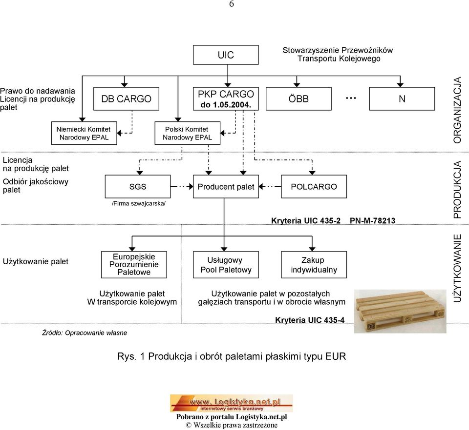 Producent palet ÖBB POLCARGO Kryteria UIC 435-2 PN-M-78213 N PRODUKCJA ORGANIZACJA Użytkowanie palet Europejskie Porozumienie Paletowe Użytkowanie palet W transporcie