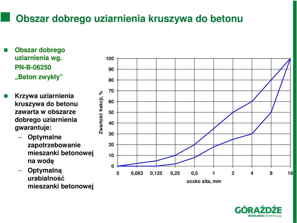 dobrego uziarnienia gwarantuje: Optymalne zapotrzebowanie mieszanki betonowej na wodę Optymalną