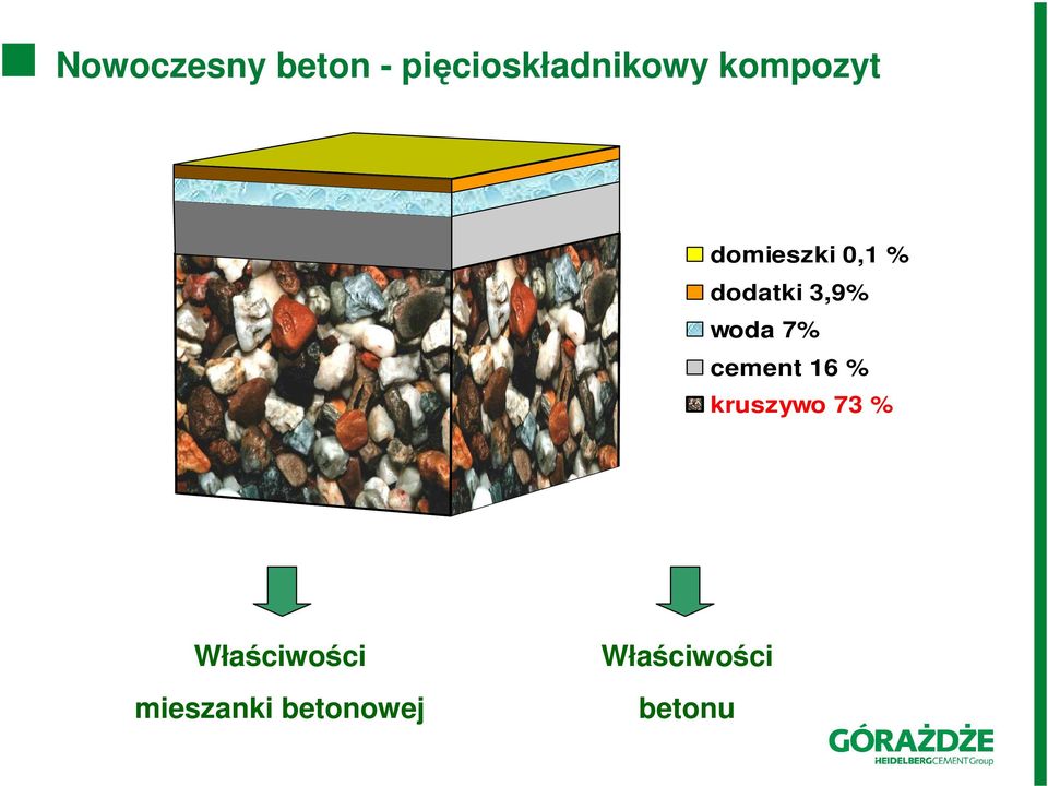 woda 7% cement 16 % kruszywo 73 %