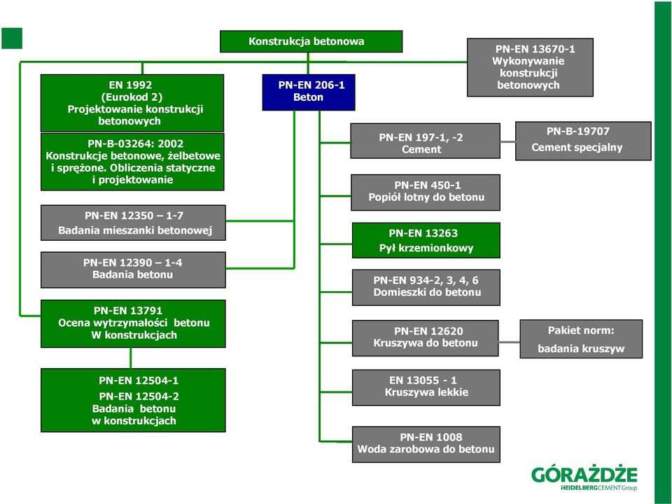 PN-EN 450-1 Popiół lotny do betonu PN-EN 13263 Pył krzemionkowy PN-EN 934-2, 3, 4, 6 Domieszki do betonu PN-EN 13670-1 Wykonywanie konstrukcji betonowych PN-B-19707 Cement