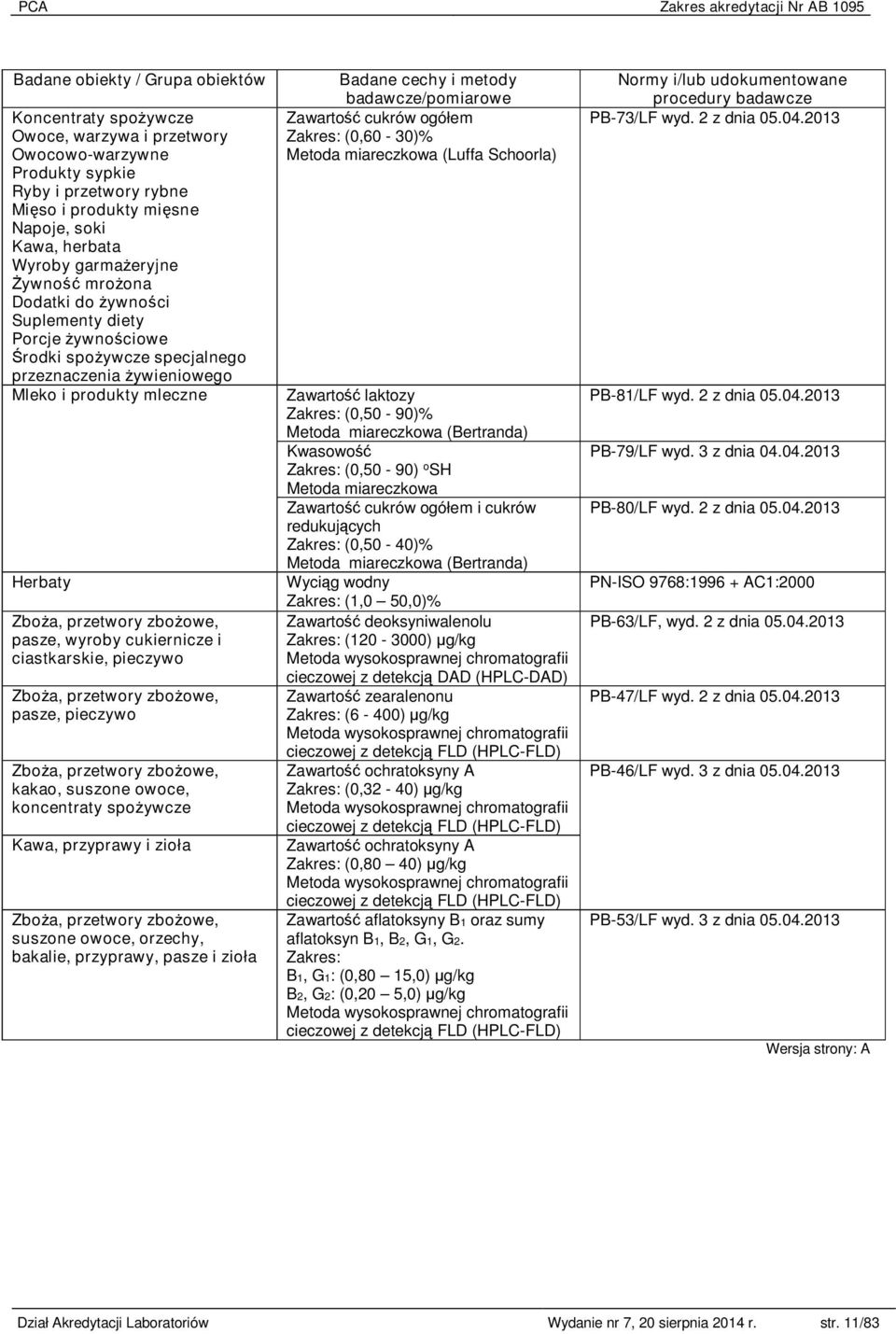 ciastkarskie, pieczywo Zboża, przetwory zbożowe, pasze, pieczywo Zboża, przetwory zbożowe, kakao, suszone owoce, koncentraty spożywcze Kawa, przyprawy i zioła Zboża, przetwory zbożowe, suszone owoce,