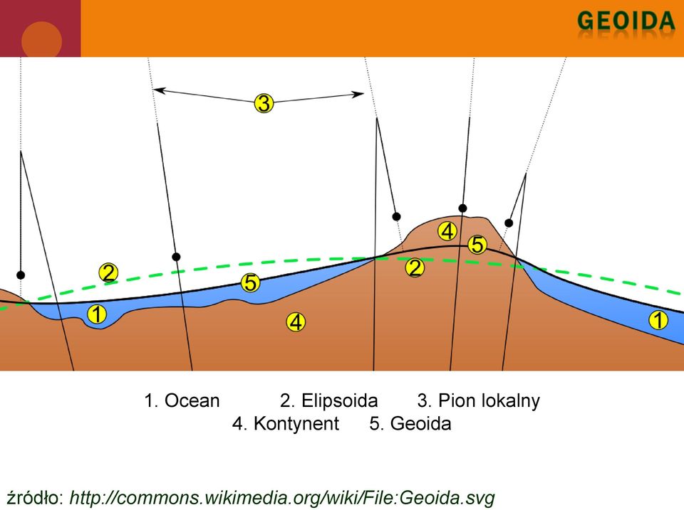 Geoida źródło: http://commons.