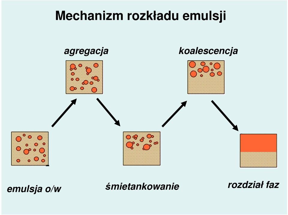 koalescencja emulsja