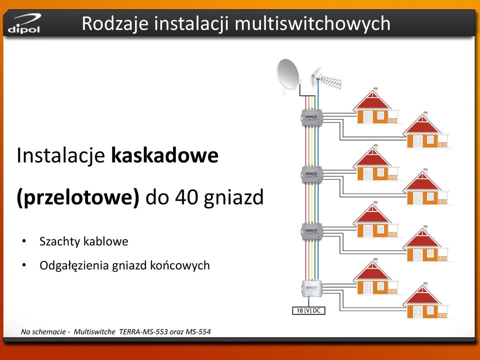 gniazd Szachty kablowe Odgałęzienia gniazd