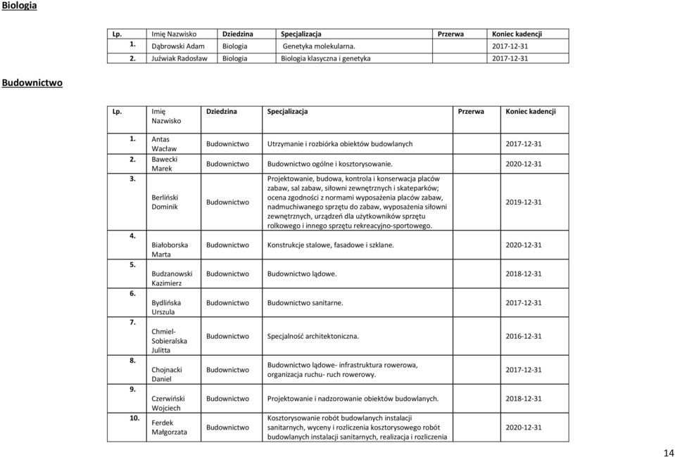 Ferdek Małgorzata Budownictwo Utrzymanie i rozbiórka obiektów budowlanych Budownictwo Budownictwo ogólne i kosztorysowanie.