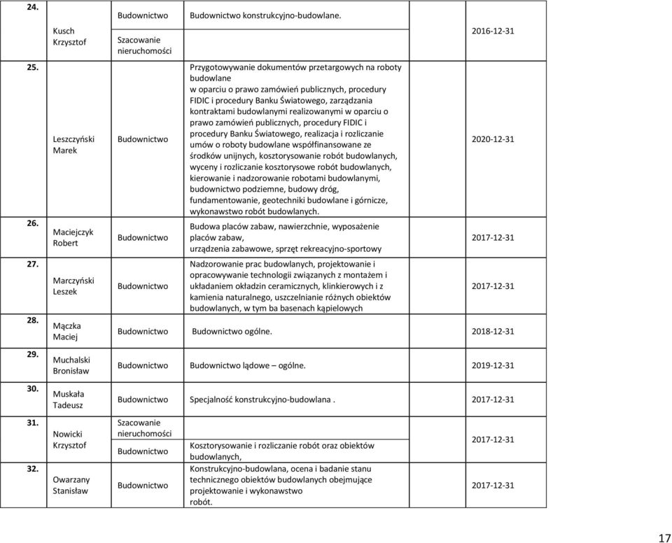 Przygotowywanie dokumentów przetargowych na roboty budowlane w oparciu o prawo zamówieo publicznych, procedury FIDIC i procedury Banku Światowego, zarządzania kontraktami budowlanymi realizowanymi w