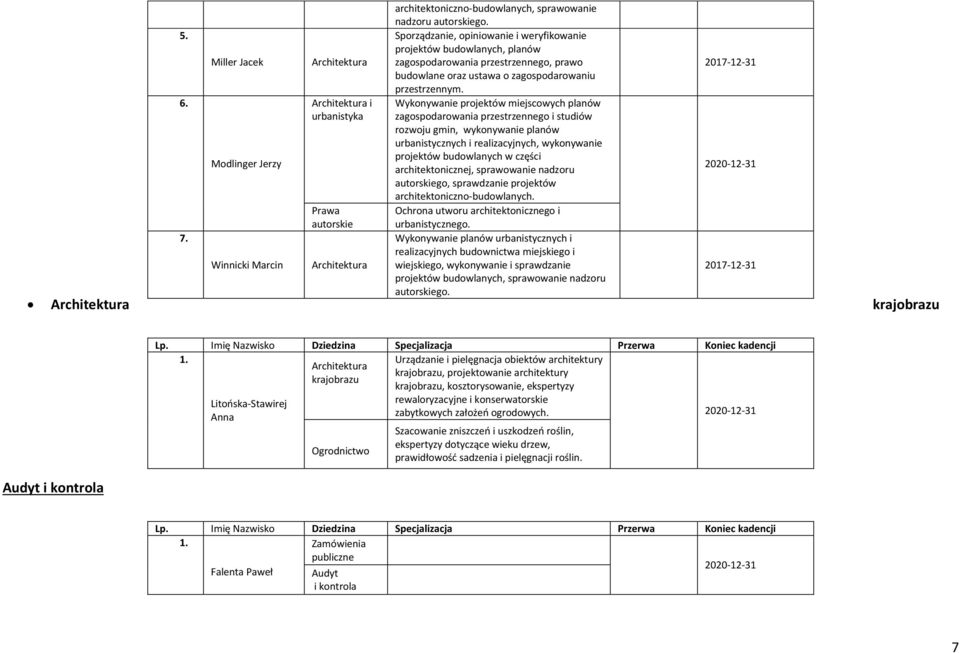 Wykonywanie projektów miejscowych planów zagospodarowania przestrzennego i studiów rozwoju gmin, wykonywanie planów urbanistycznych i realizacyjnych, wykonywanie projektów budowlanych w części