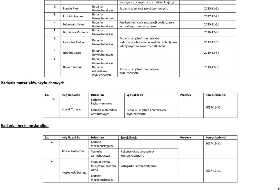 Badania fizykochemiczne Badania fizykochemiczne Badania fizykochemiczne Badania materiałów wybuchowych. tworzyw sztucznych oraz środków kryjących. Badania substancji psychoaktywnych.