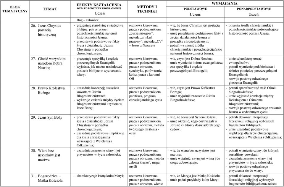 prezentuje specyfikę i orędzie poszczególnych Ewangelii; - wyjaśnia, jak można naśladować postacie biblijne w wyznawaniu wiary; - uzasadnia koncepcję szczęścia zawartą w Ośmiu Błogosławieństwach; -