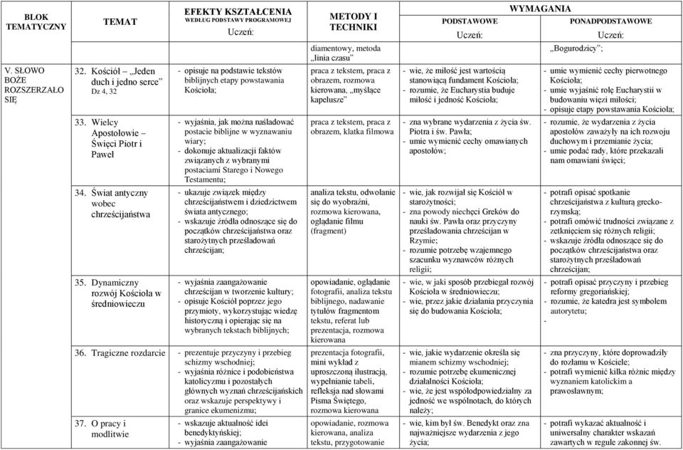 stanowiącą fundament Kościoła; - rozumie, że Eucharystia buduje miłość i jedność Kościoła; - umie wymienić cechy pierwotnego Kościoła; - umie wyjaśnić rolę Eucharystii w budowaniu więzi miłości; -