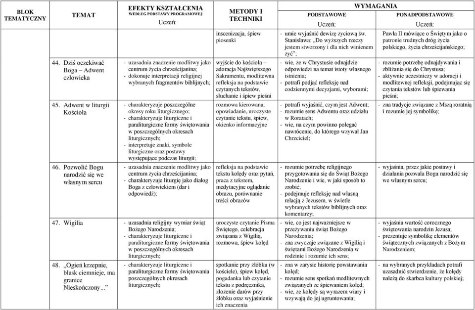 Dziś oczekiwać Boga Adwent człowieka - uzasadnia znaczenie modlitwy jako centrum życia chrześcijanina; - dokonuje interpretacji religijnej wybranych fragmentów biblijnych; wyjście do kościoła