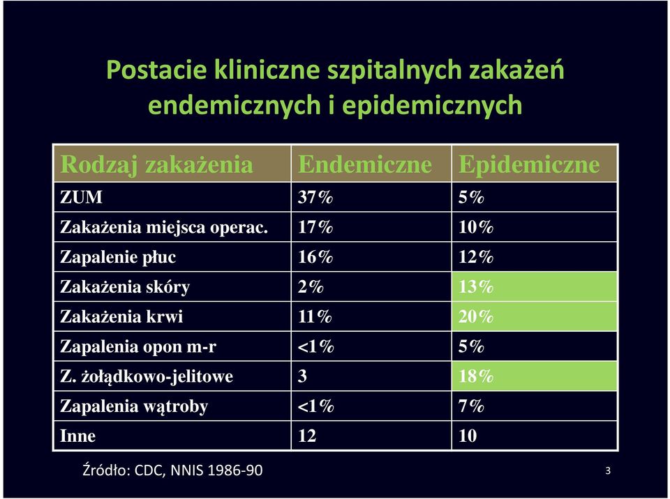 17% 10% Zapalenie płuc 16% 12% Zakażenia skóry 2% 13% Zakażenia krwi 11% 20%