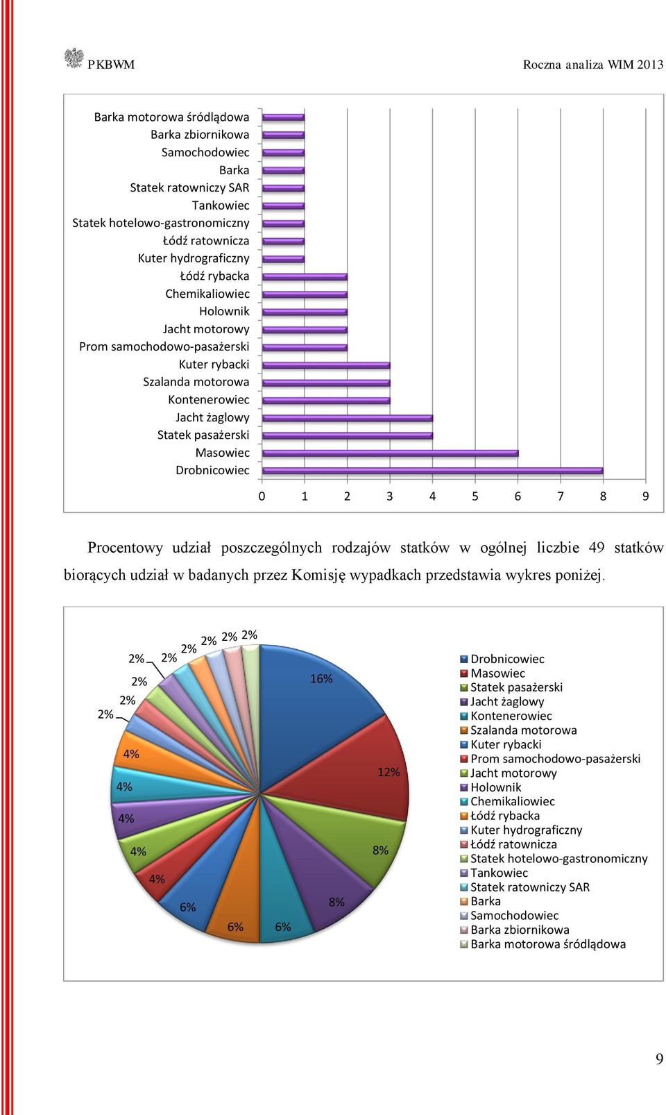 udział poszczególnych rodzajów statków w ogólnej liczbie 9 statków biorących udział w badanych przez Komisję wypadkach przedstawia wykres poniżej.