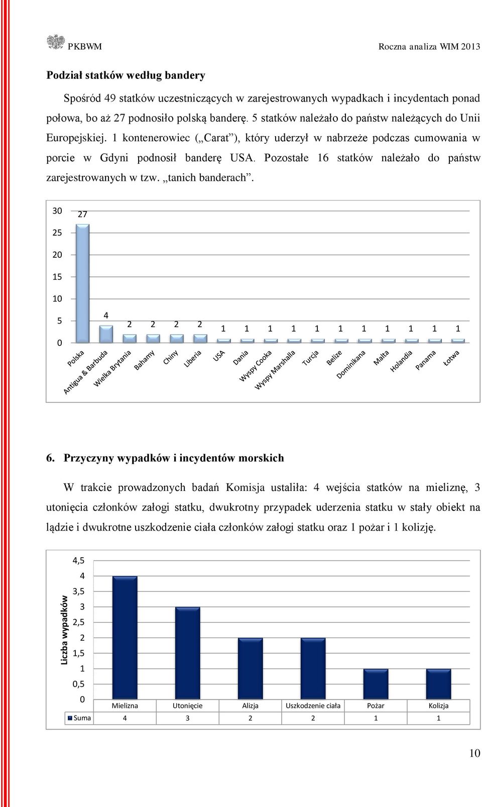 Pozostałe statków należało do państw zarejestrowanych w tzw. tanich banderach. 7 5 5 5.