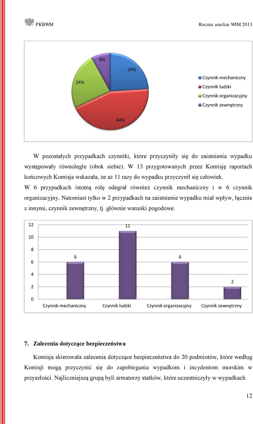 W przypadkach istotną rolę odegrał również czynnik mechaniczny i w czynnik organizacyjny. Natomiast tylko w przypadkach na zaistnienie wypadku miał wpływ, łącznie z innymi, czynnik zewnętrzny, tj.