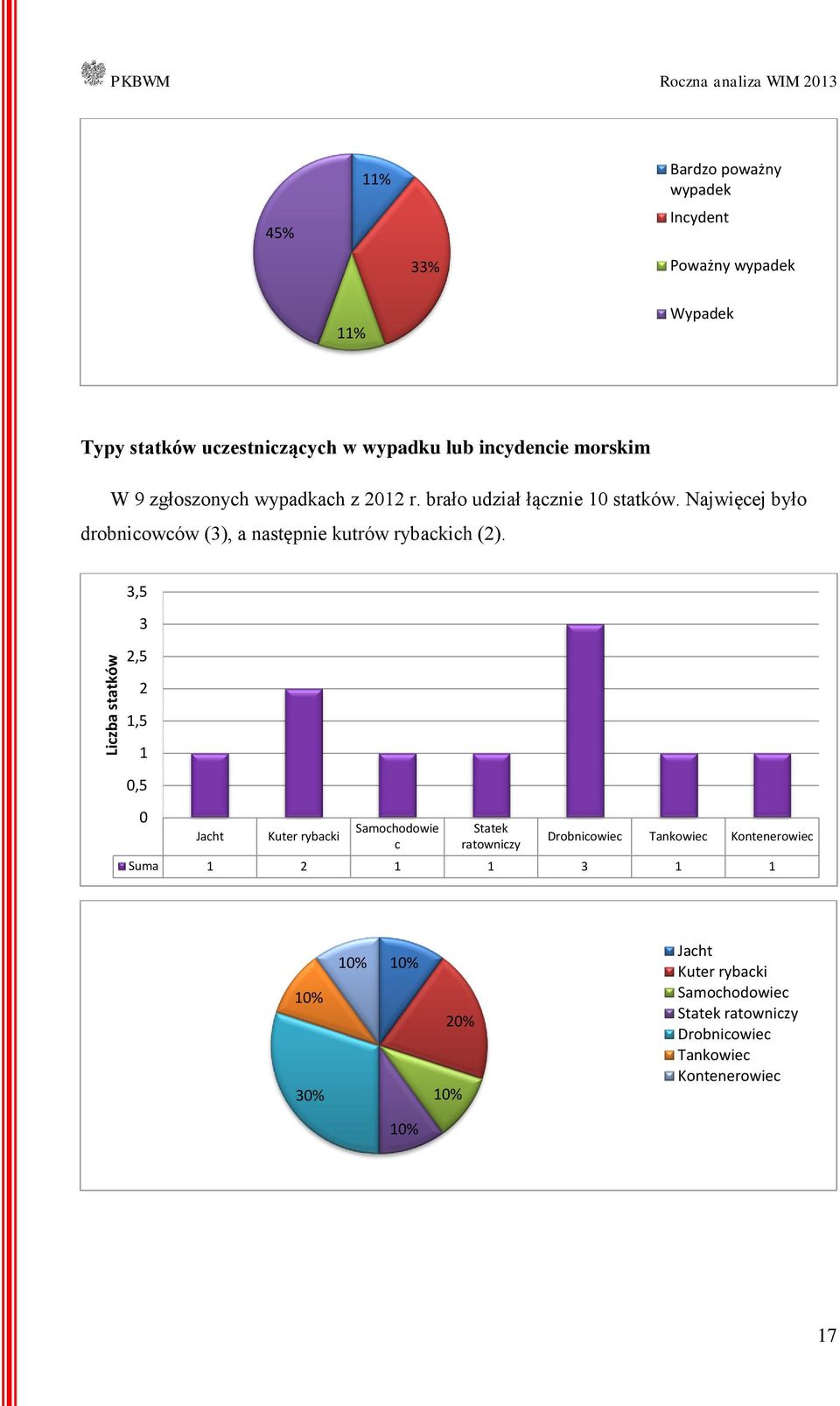 Najwięcej było drobnicowców (), a następnie kutrów rybackich ().