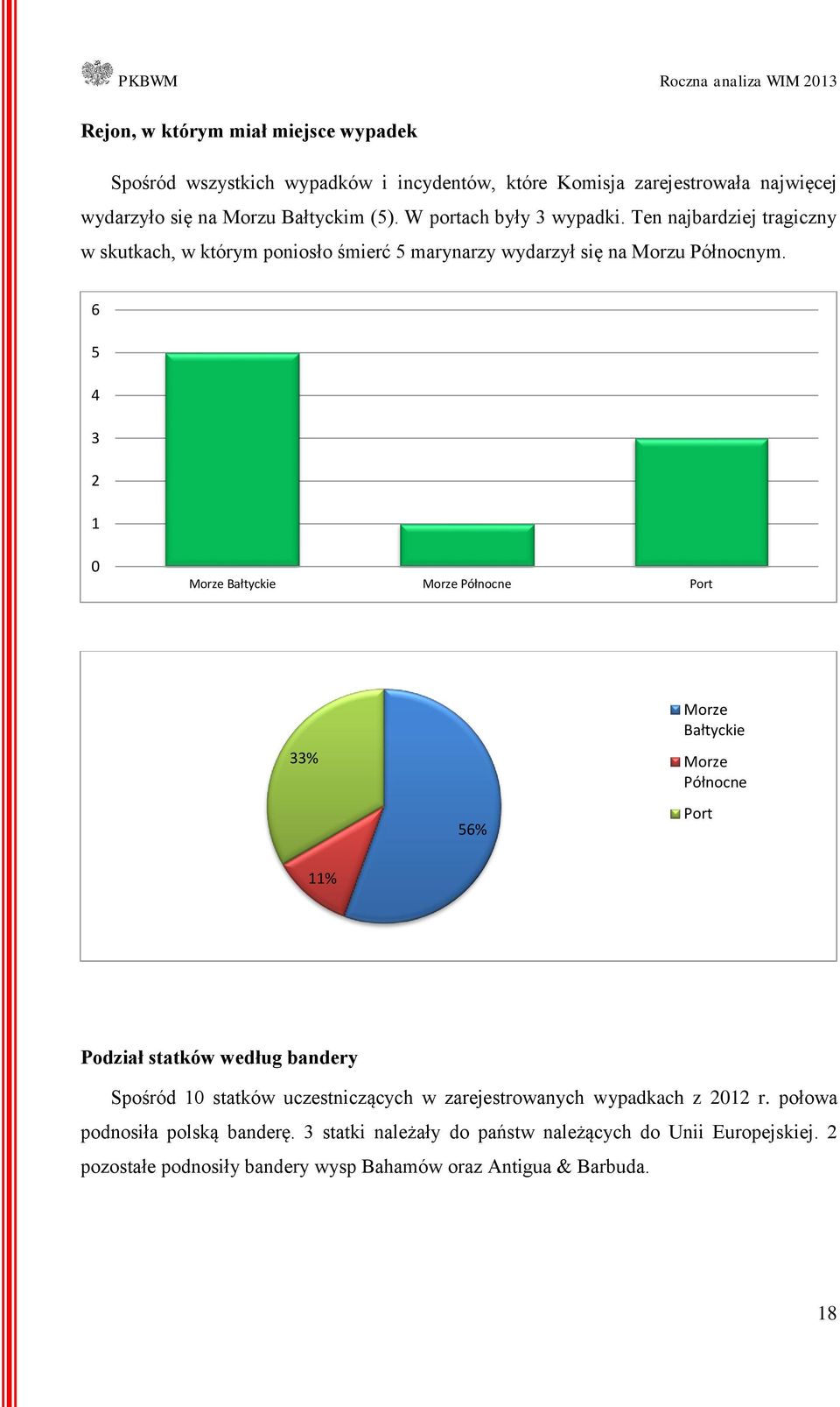 5 Morze Bałtyckie Morze Północne Port % 5% Morze Bałtyckie Morze Północne Port % Podział statków według bandery Spośród statków uczestniczących w zarejestrowanych