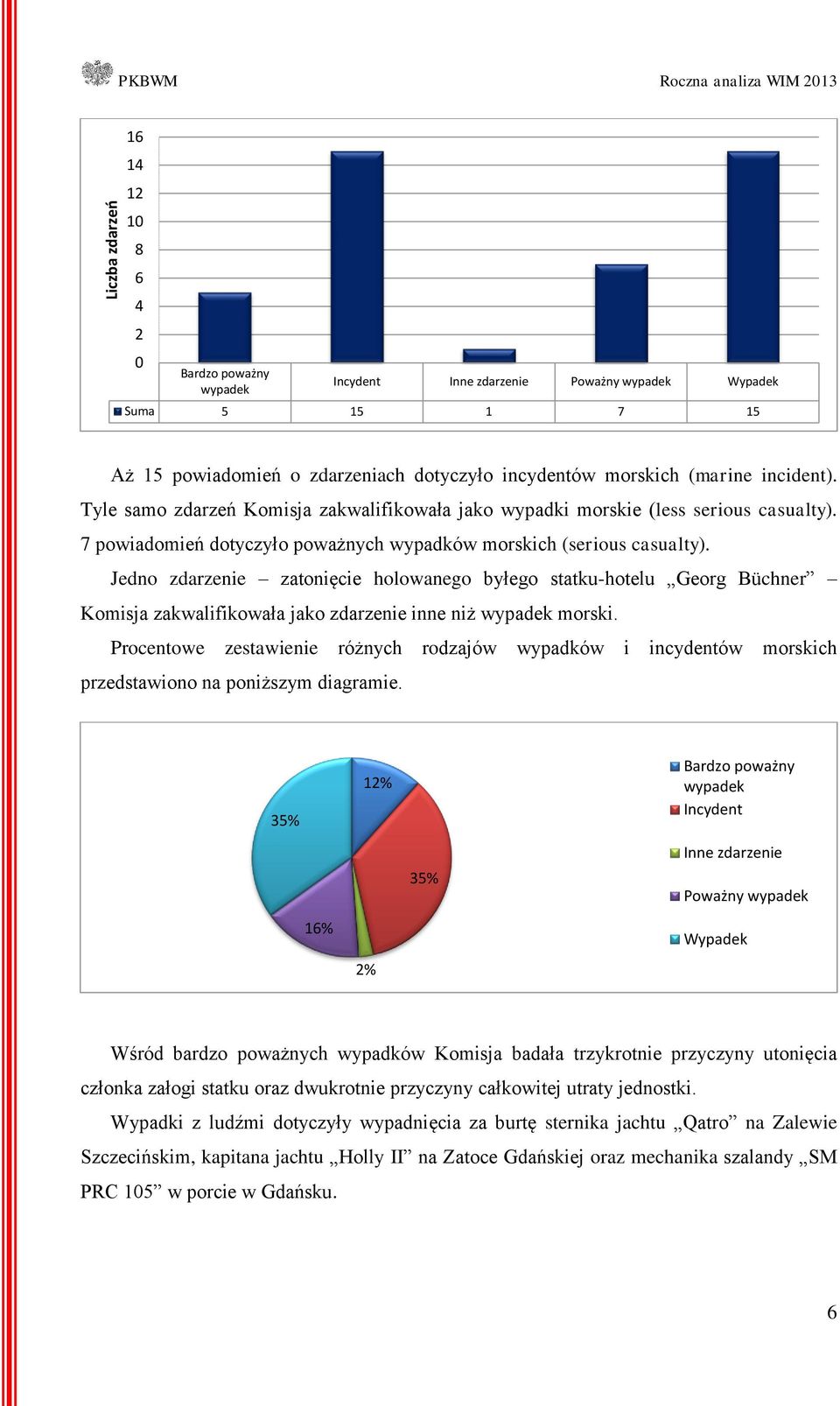 Jedno zdarzenie zatonięcie holowanego byłego statku-hotelu Georg Büchner Komisja zakwalifikowała jako zdarzenie inne niż wypadek morski.