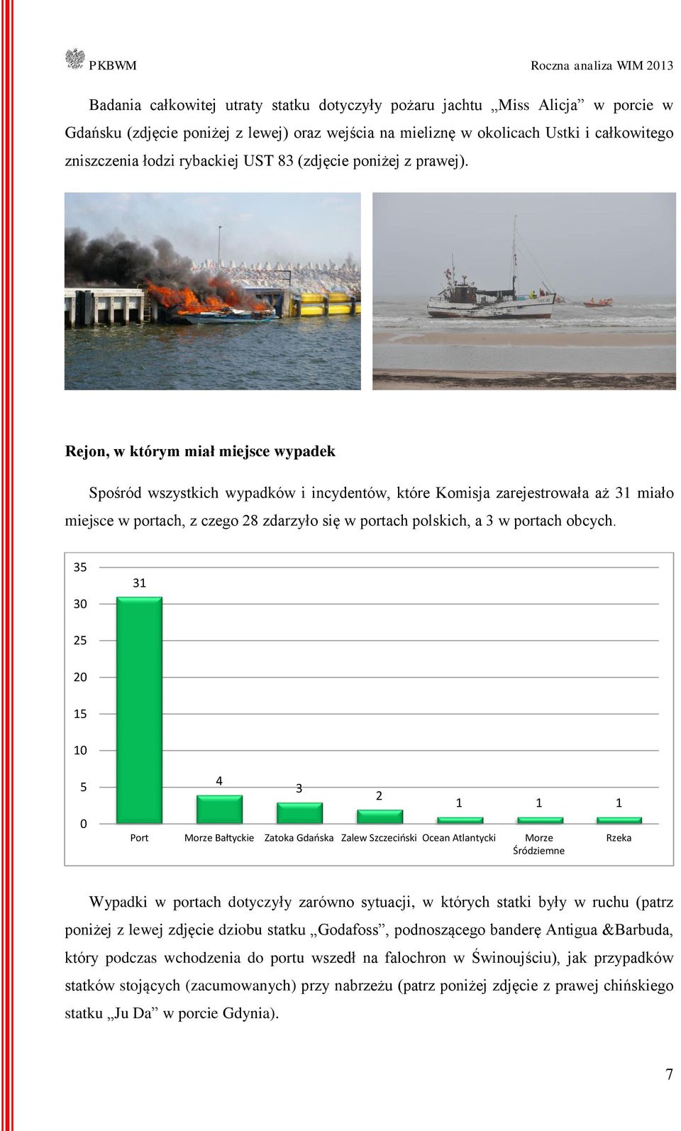 Rejon, w którym miał miejsce wypadek Spośród wszystkich wypadków i incydentów, które Komisja zarejestrowała aż miało miejsce w portach, z czego 8 zdarzyło się w portach polskich, a w portach obcych.