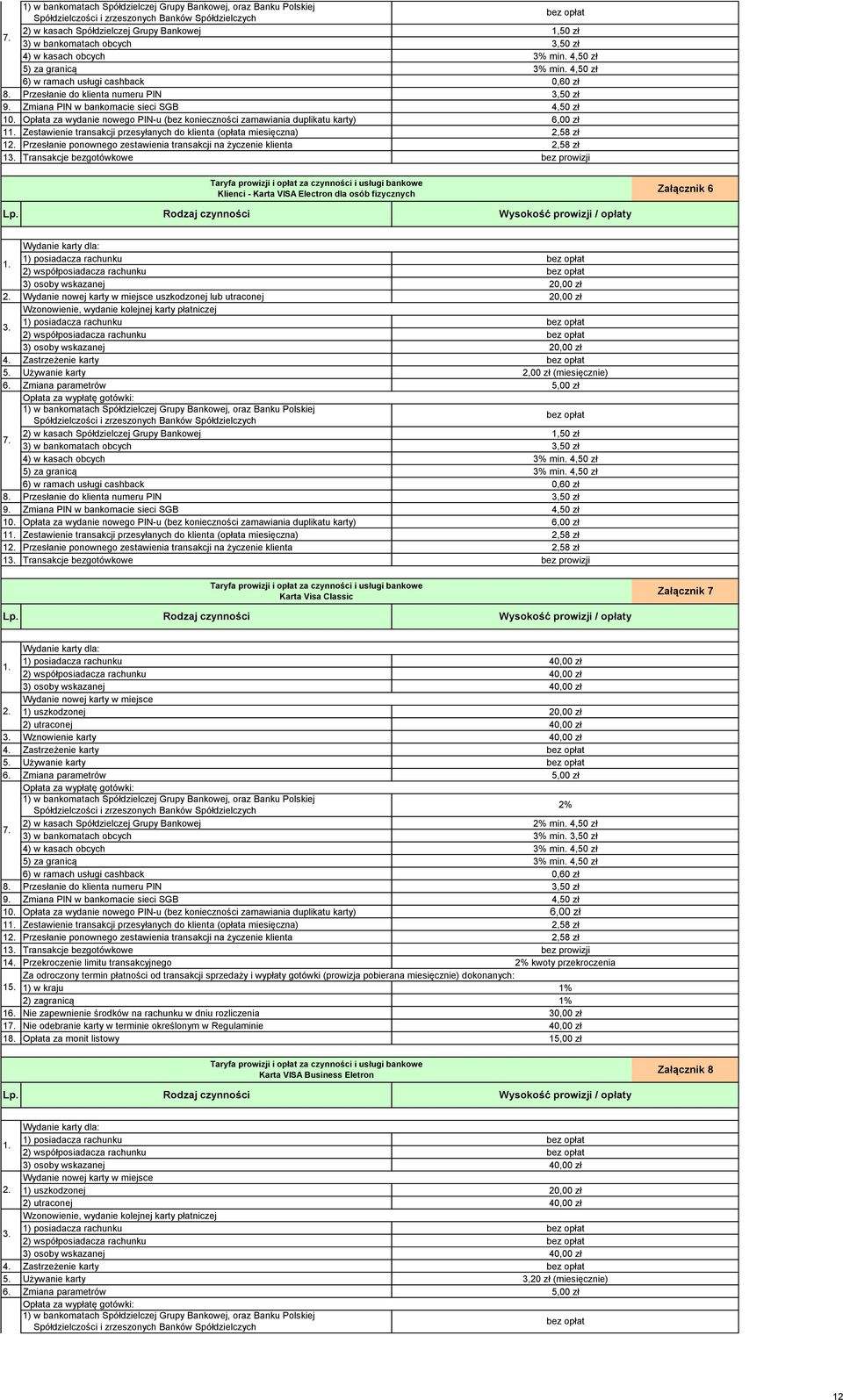 Używanie karty 2) w kasach Spółdzielczej Grupy Bankowej 1 Zestawienie transakcji przesyłanych do klienta (opłata miesięczna) 1 Transakcje bezgotówkowe 2 zł 2 zł 2 zł zł (miesięcznie) zł Karta Visa