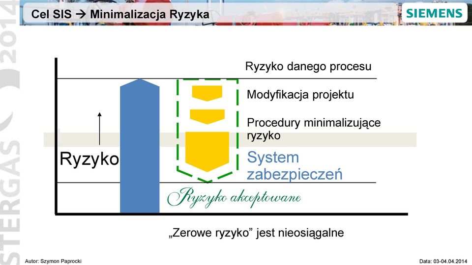 akceptowane Procedury minimalizujące ryzyko