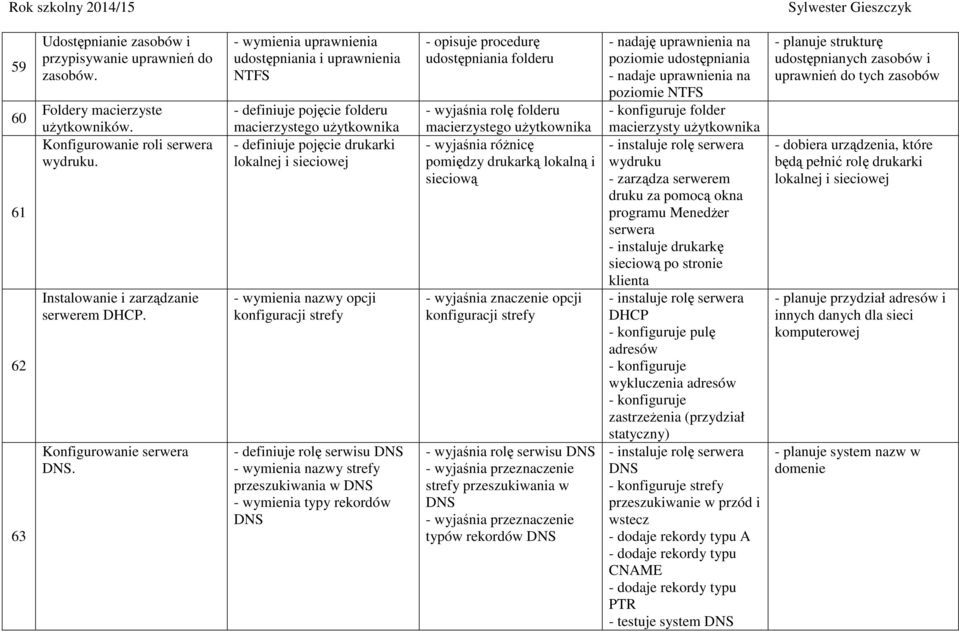 - wymienia uprawnienia udostępniania i uprawnienia NTFS - definiuje pojęcie folderu macierzystego użytkownika - definiuje pojęcie drukarki lokalnej i sieciowej - wymienia nazwy opcji konfiguracji