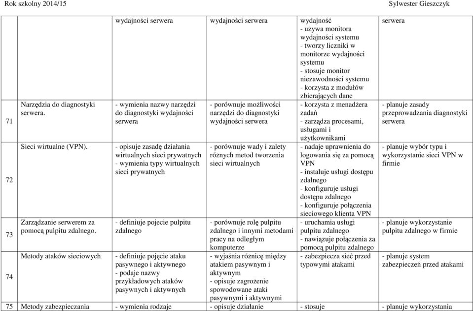 korzysta z modułów zbierających dane - wymienia nazwy narzędzi do diagnostyki wydajności serwera - opisuje zasadę działania wirtualnych sieci prywatnych - wymienia typy wirtualnych sieci prywatnych -