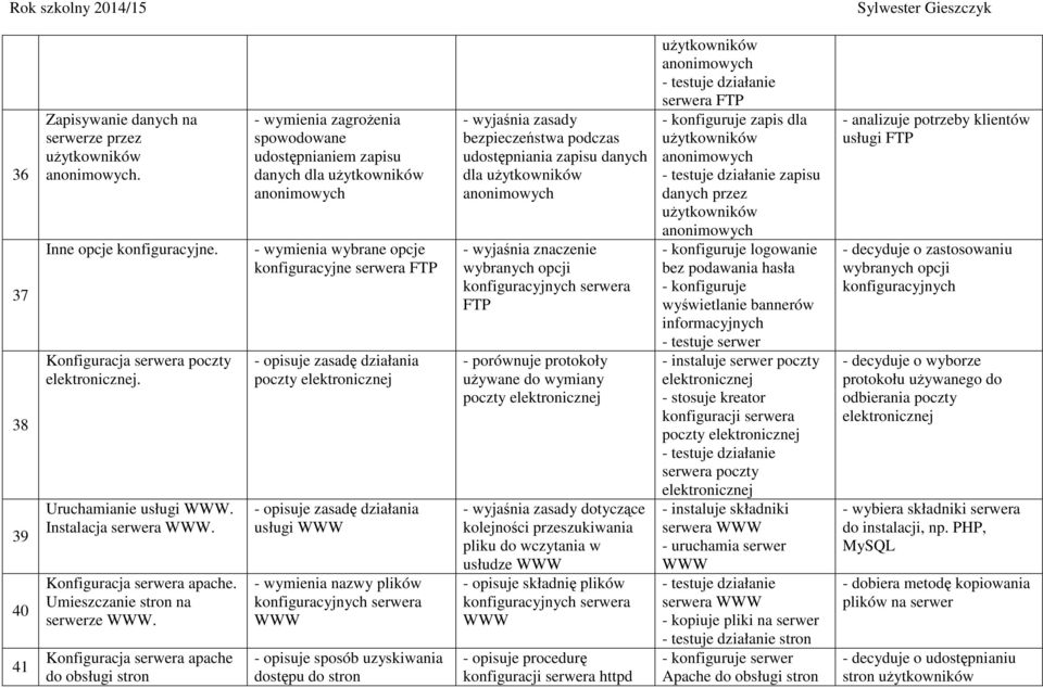 Konfiguracja serwera apache do obsługi stron - wymienia zagrożenia spowodowane udostępnianiem zapisu danych dla anonimowych - wymienia wybrane opcje konfiguracyjne serwera FTP - opisuje zasadę