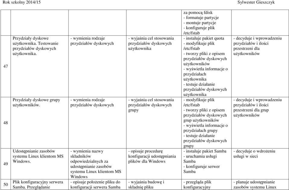 serwera Samba - wyjaśnia cel stosowania użytkownika - wyjaśnia cel stosowania grupy - opisuje procedurę konfiguracji udostępniania plików dla Windows - wyjaśnia budowę i składnię pliku za pomocą