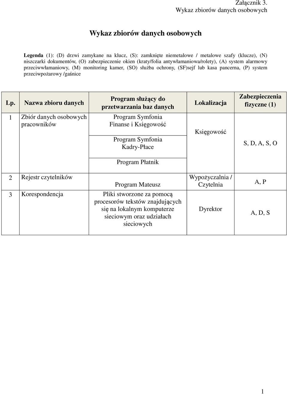 zabezpieczenie okien (kraty/folia antywłamaniowa/rolety), (A) system alarmowy przeciwwłamaniowy, (M) monitoring kamer, (SO) służba ochrony, (SF)sejf lub kasa pancerna, (P) system przeciwpożarowy