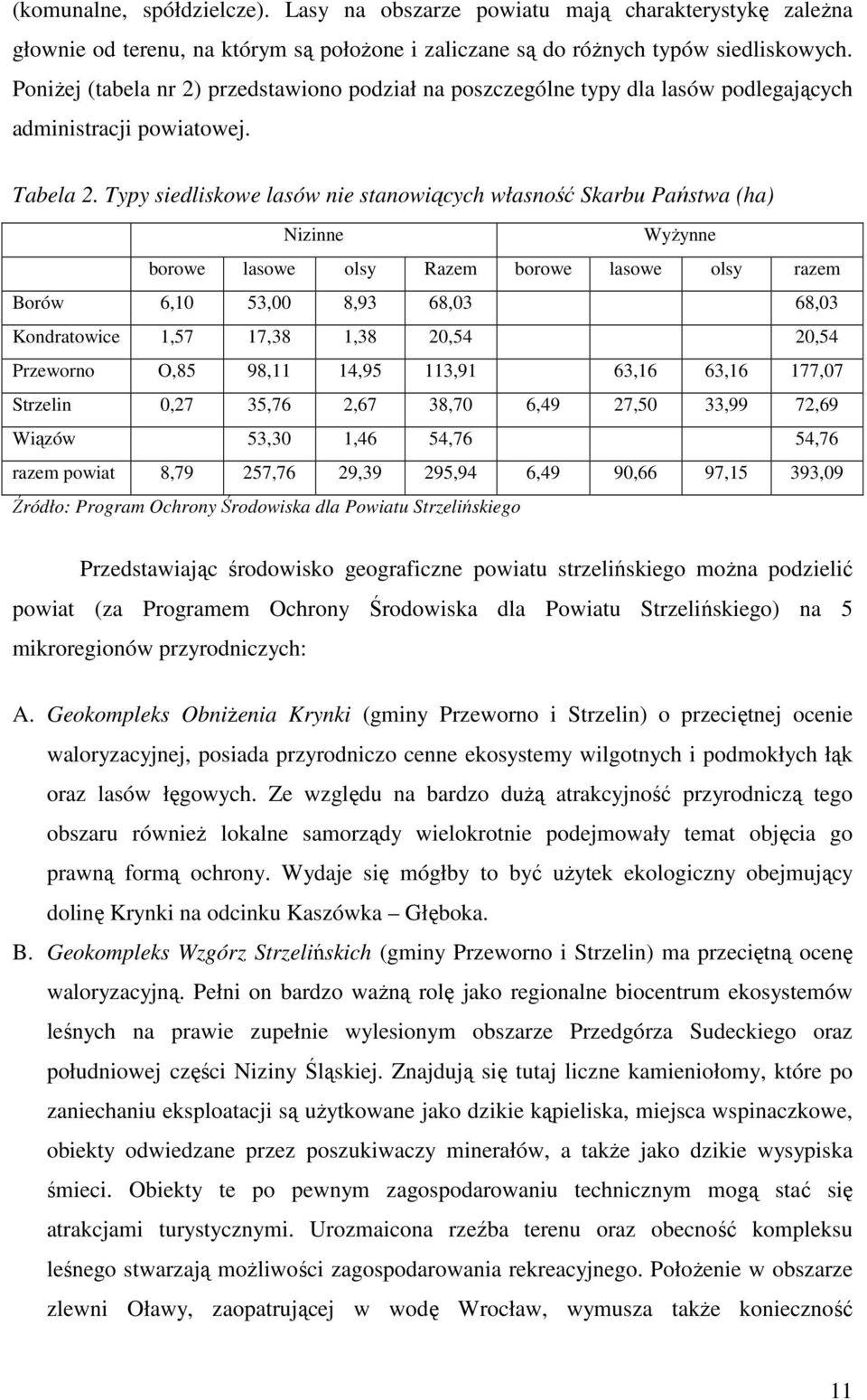 Typy siedliskowe lasów nie stanowiących własność Skarbu Państwa (ha) Nizinne WyŜynne borowe lasowe olsy Razem borowe lasowe olsy razem Borów 6,10 53,00 8,93 68,03 68,03 Kondratowice 1,57 17,38 1,38