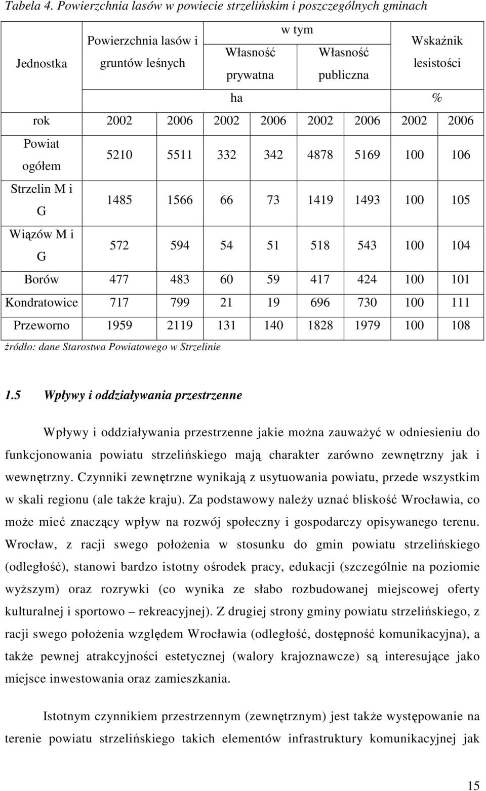 2002 2006 2002 2006 2002 2006 Powiat ogółem 5210 5511 332 342 4878 5169 100 106 Strzelin M i G 1485 1566 66 73 1419 1493 100 105 Wiązów M i G 572 594 54 51 518 543 100 104 Borów 477 483 60 59 417 424