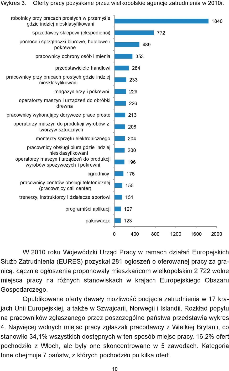 przedstawiciele handlowi pracownicy przy pracach prostych gdzie indziej niesklasyfikowani magazynierzy i pokrewni operatorzy maszyn i urządzeń do obróbki drewna pracownicy wykonujący dorywcze prace