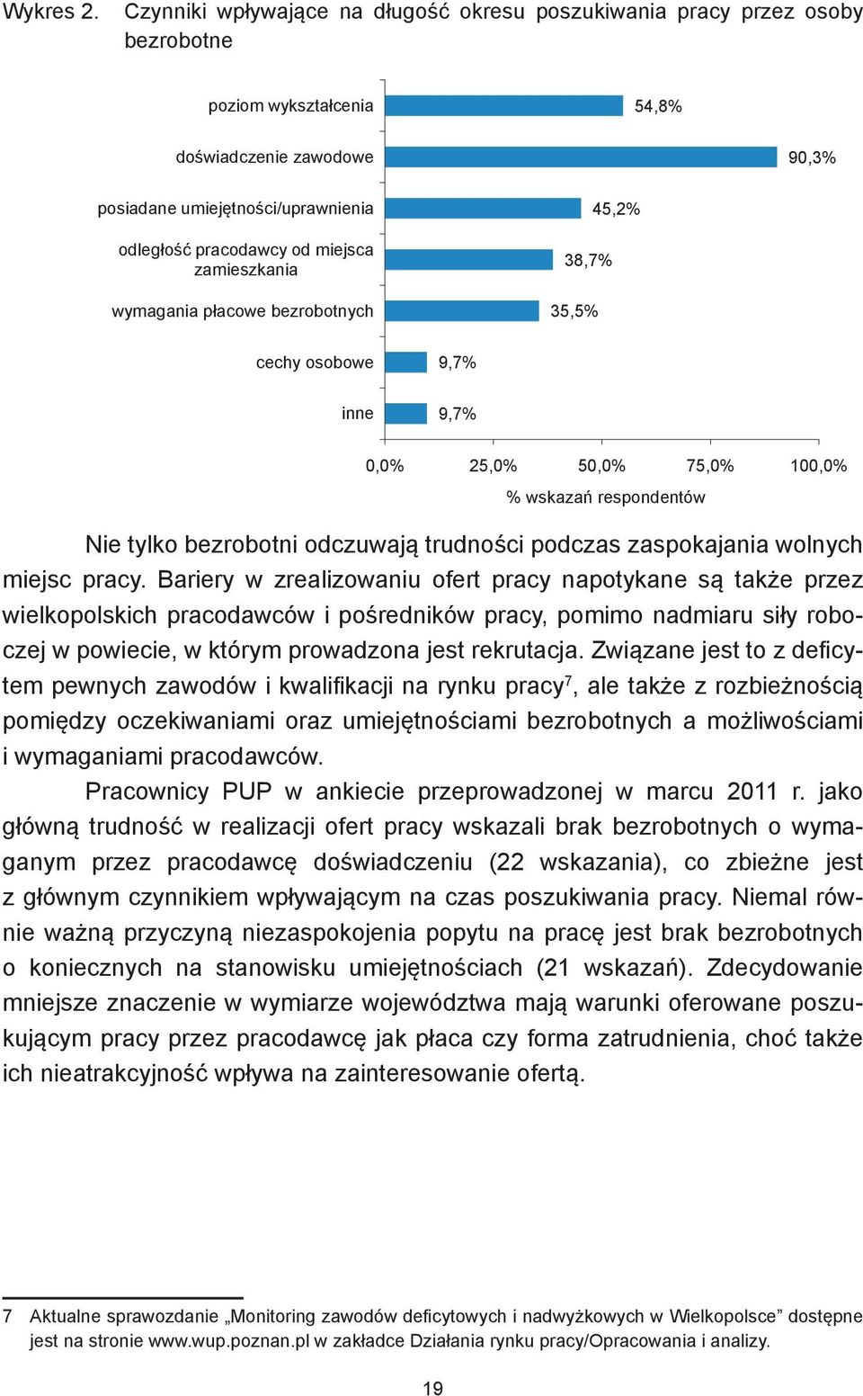 miejsca zamieszkania wymagania płacowe bezrobotnych 38,7% 35,5% 45,2% cechy osobowe inne 9,7% 9,7% 0,0% 25,0% 50,0% 75,0% 100,0% % wskazań respondentów Nie tylko bezrobotni odczuwają trudności