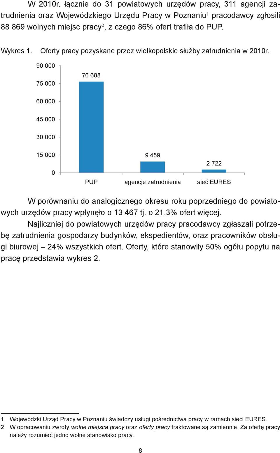 Wykres 1. Oferty pracy pozyskane przez wielkopolskie służby zatrudnienia w 2010r.