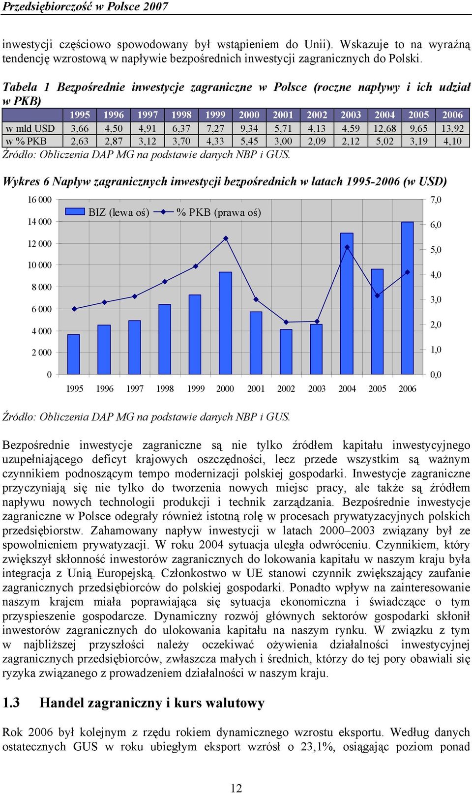 4,59 12,68 9,65 13,92 w % PKB 2,63 2,87 3,12 3,70 4,33 5,45 3,00 2,09 2,12 5,02 3,19 4,10 Źródło: Obliczenia DAP MG na podstawie danych NBP i GUS.