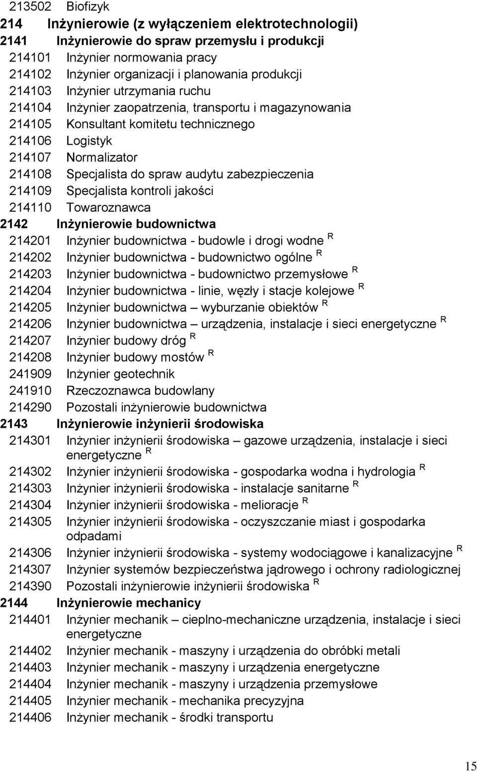 spraw audytu zabezpieczenia 214109 Specjalista kontroli jakości 214110 Towaroznawca 2142 Inżynierowie budownictwa 214201 Inżynier budownictwa - budowle i drogi wodne R 214202 Inżynier budownictwa -