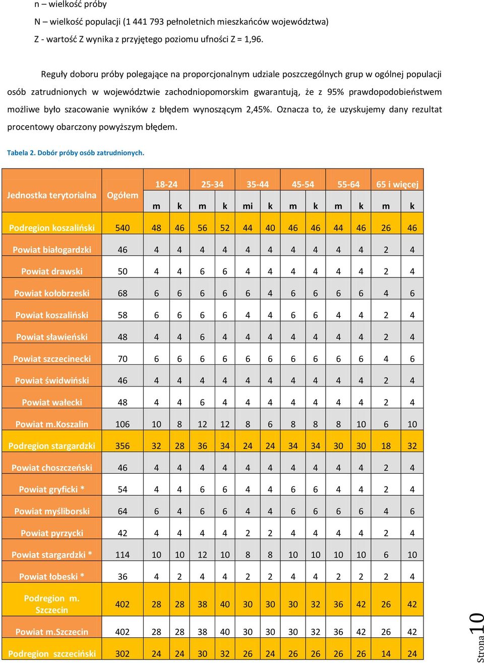 było szacowanie wyników z błędem wynoszącym 2,45%. Oznacza to, że uzyskujemy dany rezultat procentowy obarczony powyższym błędem. Tabela 2. Dobór próby osób zatrudnionych.