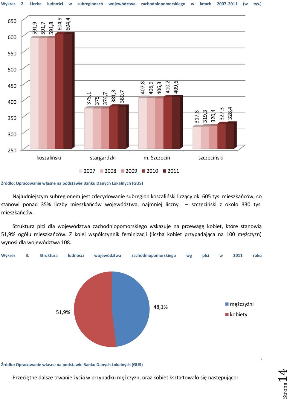 Szczecin szczeciński 2007 2008 2009 2010 2011 Źródło: Opracowanie własne na podstawie Banku Danych Lokalnych (GUS) Najludniejszym subregionem jest zdecydowanie subregion koszaliński liczący ok.