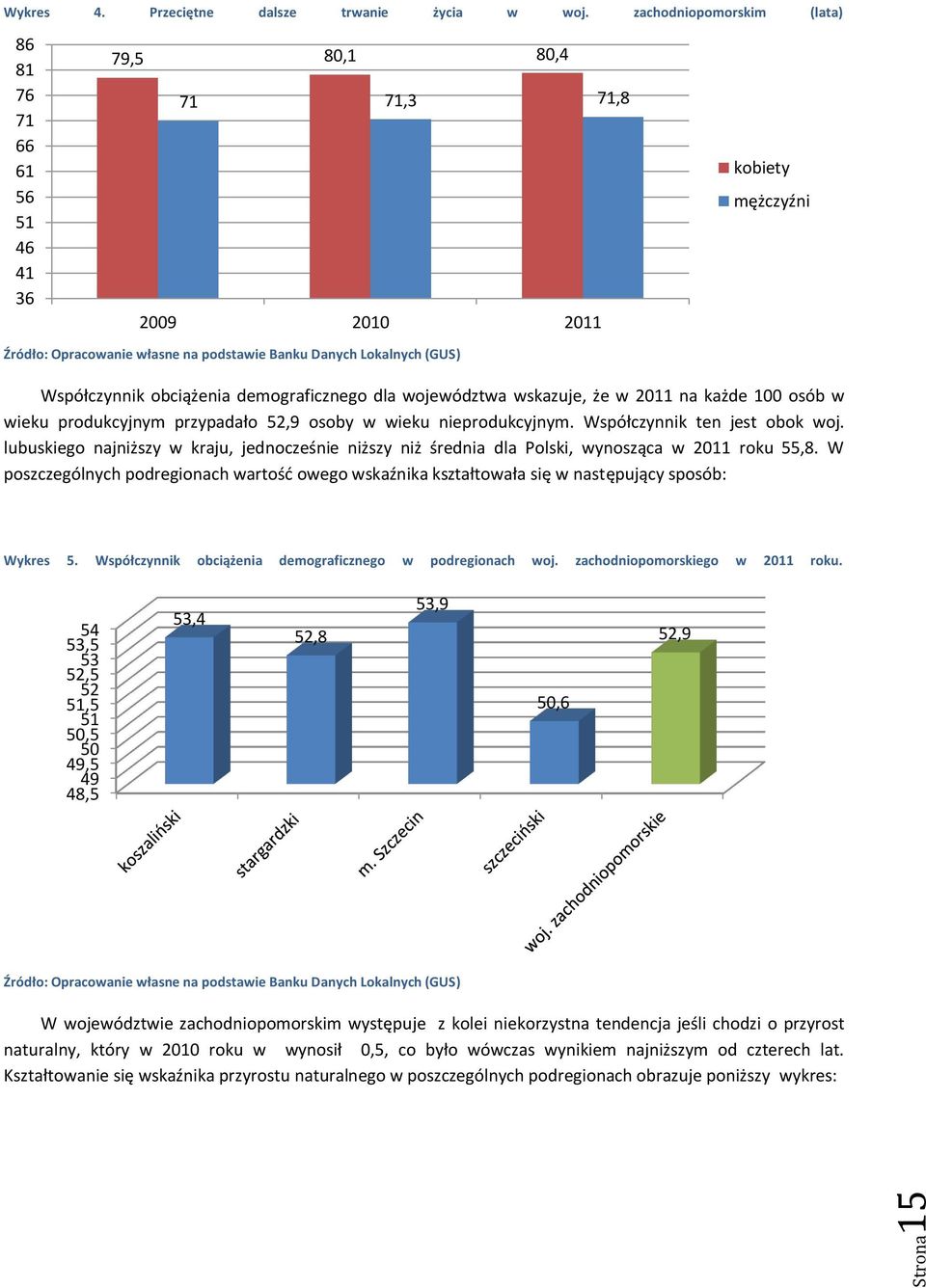 Współczynnik obciążenia demograficznego dla województwa wskazuje, że w 2011 na każde 100 osób w wieku produkcyjnym przypadało 52,9 osoby w wieku nieprodukcyjnym. Współczynnik ten jest obok woj.