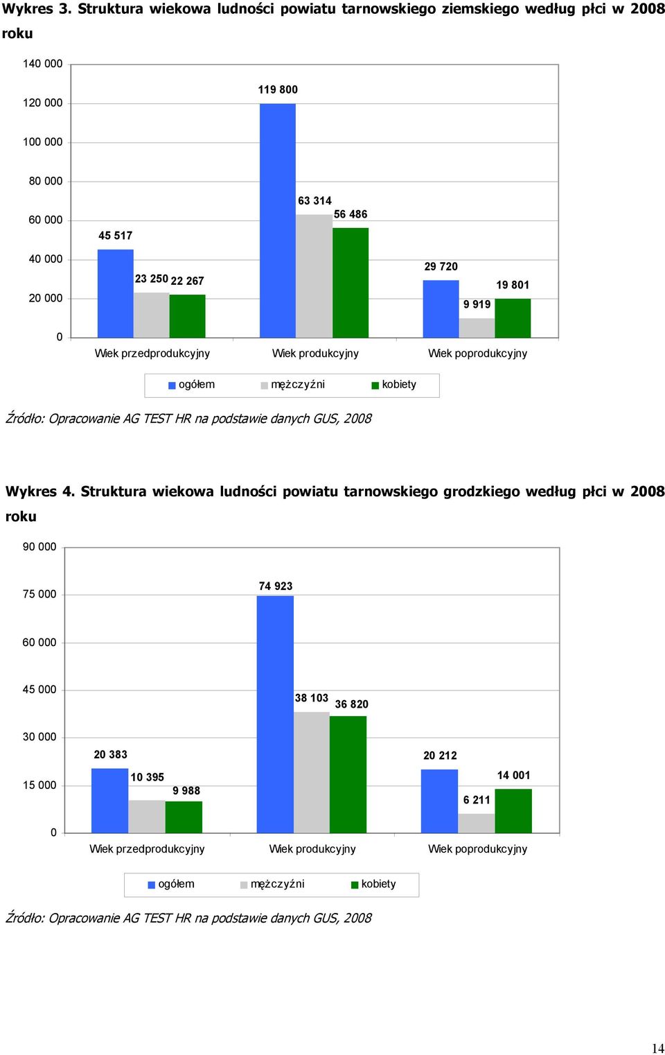 267 29 720 9 919 19 801 0 Wiek przedprodukcyjny Wiek produkcyjny Wiek poprodukcyjny ogółem mężczyźni kobiety Źródło: Opracowanie AG TEST HR na podstawie danych GUS, 2008