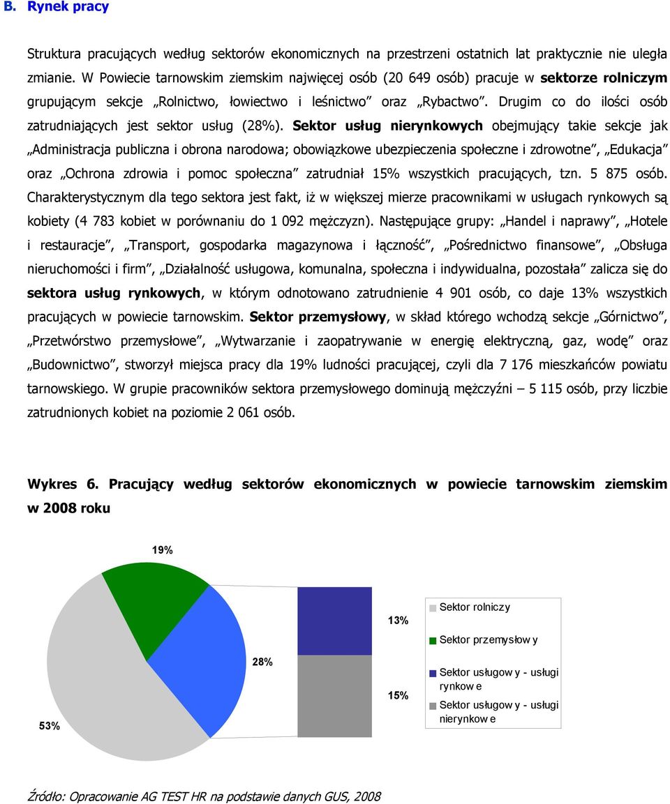 Drugim co do ilości osób zatrudniających jest sektor usług (28%).