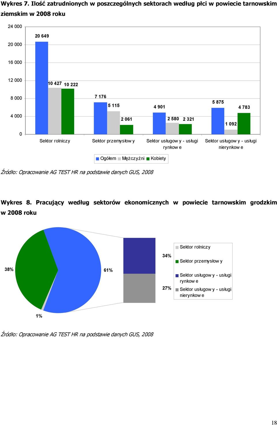 875 4 783 4 000 2 061 2 580 2 321 1 092 0 Sektor rolniczy Sektor przemysłow y Sektor usługow y - usługi rynkow e Ogółem Mężczyźni Kobiety Sektor usługow y - usługi nierynkow e