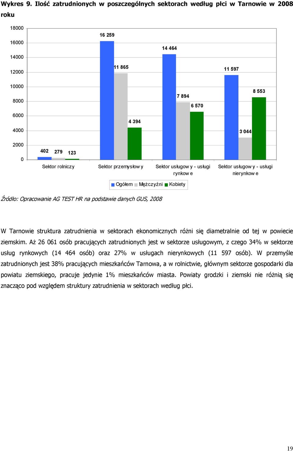 123 Sektor rolniczy Sektor przemysłow y Sektor usługow y - usługi rynkow e Ogółem Mężczyźni Kobiety Sektor usługow y - usługi nierynkow e Źródło: Opracowanie AG TEST HR na podstawie danych GUS, 2008