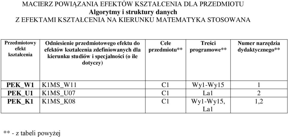 kierunku studiów i specjalności (o ile dotyczy) Cele przedmiotu** Treści programowe** Numer narzędzia