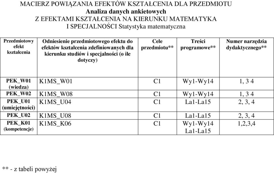 dotyczy) Cele przedmiotu** Treści programowe** Numer narzędzia dydaktycznego** PEK_W01 (wiedza) K1MS_W01 C1 Wy1-Wy14 1, 4 PEK_W0 K1MS_W08 C1 Wy1-Wy14